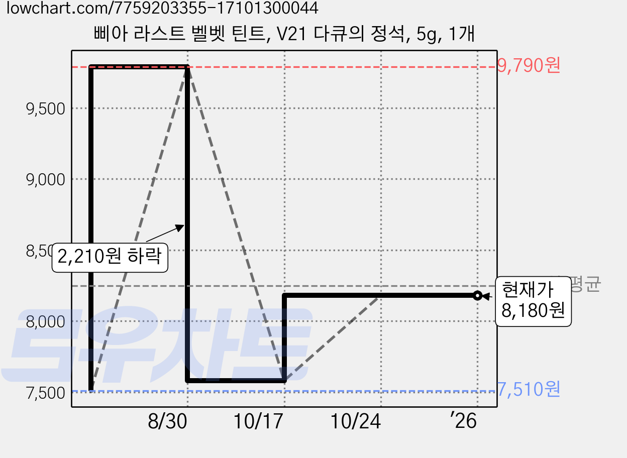 삐아 라스트 벨벳 틴트, V21 다큐의 정석, 5g, 1개 가격 변동 차트, 현재가 8,180원, 역대최저가
