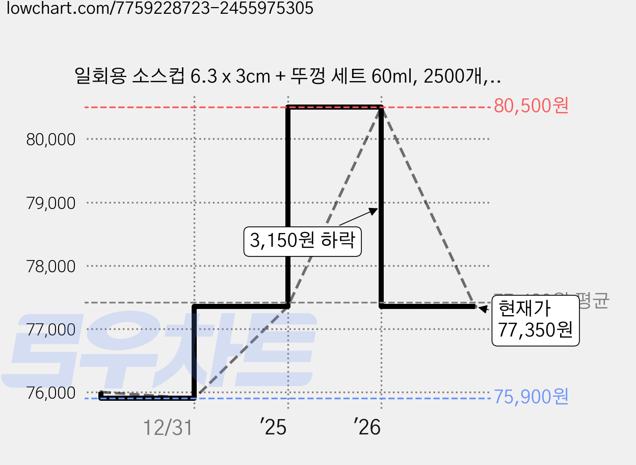 일회용 소스컵 6.3 x 3cm + 뚜껑 세트 60ml, 2500개, 1세트 가격 변동 차트, 현재가 77,350원, 관측 최저가 75,900원