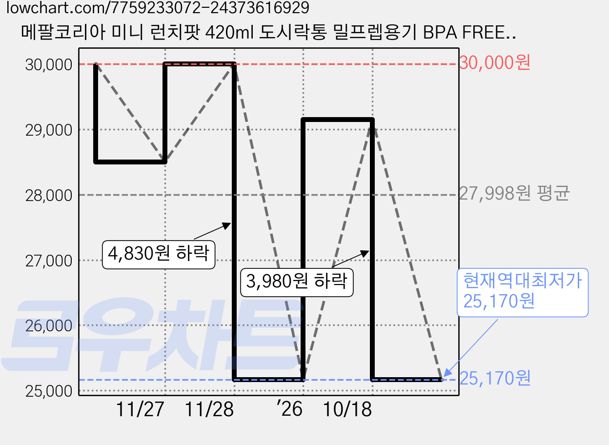 메팔코리아 미니 런치팟 420ml 도시락통 밀프렙용기 BPA FREE 전자레인지 식기세척기 사용가능, 비비드 모브, 1개 가격 변동 차트, 현재가 25,170원, 역대최저가