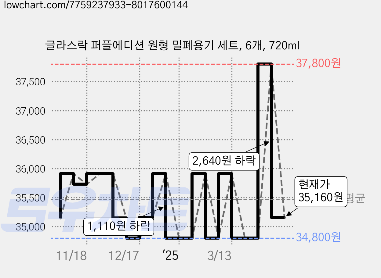 글라스락 퍼플에디션 원형 밀폐용기 세트, 6개, 720ml 가격 변동 차트, 현재가 35,160원, 관측 최저가 34,800원
