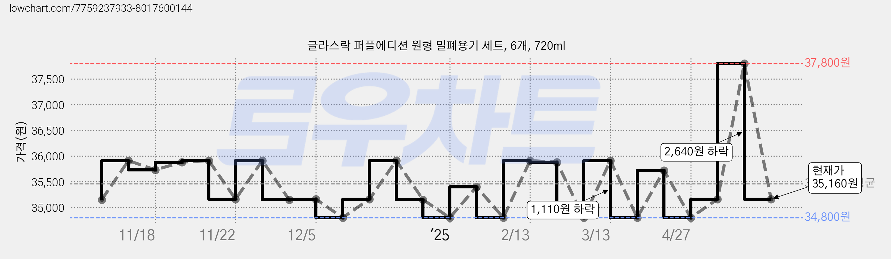 글라스락 퍼플에디션 원형 밀폐용기 세트, 6개, 720ml 가격 변동 차트, 현재가 35,160원, 관측 최저가 34,800원