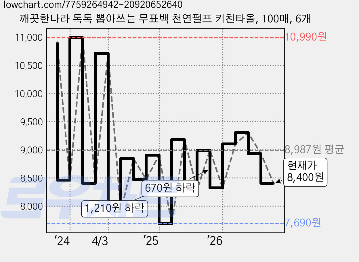 깨끗한나라 톡톡 뽑아쓰는 무표백 천연펄프 키친타올, 100매, 6개 가격 변동 차트, 현재가 8,400원, 관측 최저가 7,600원