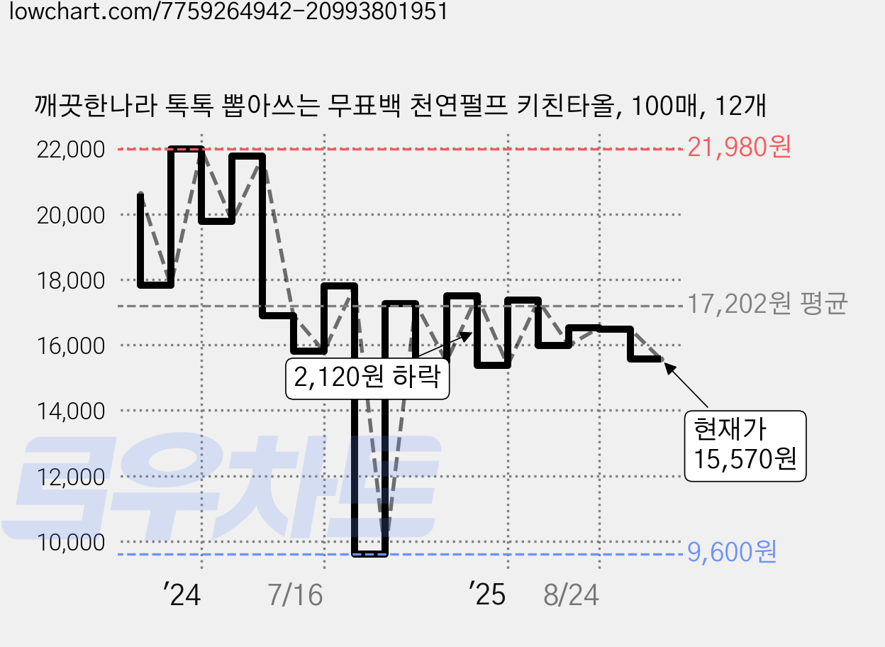 깨끗한나라 톡톡 뽑아쓰는 무표백 천연펄프 키친타올, 100매, 12개 가격 변동 차트, 현재가 15,570원, 관측 최저가 9,600원