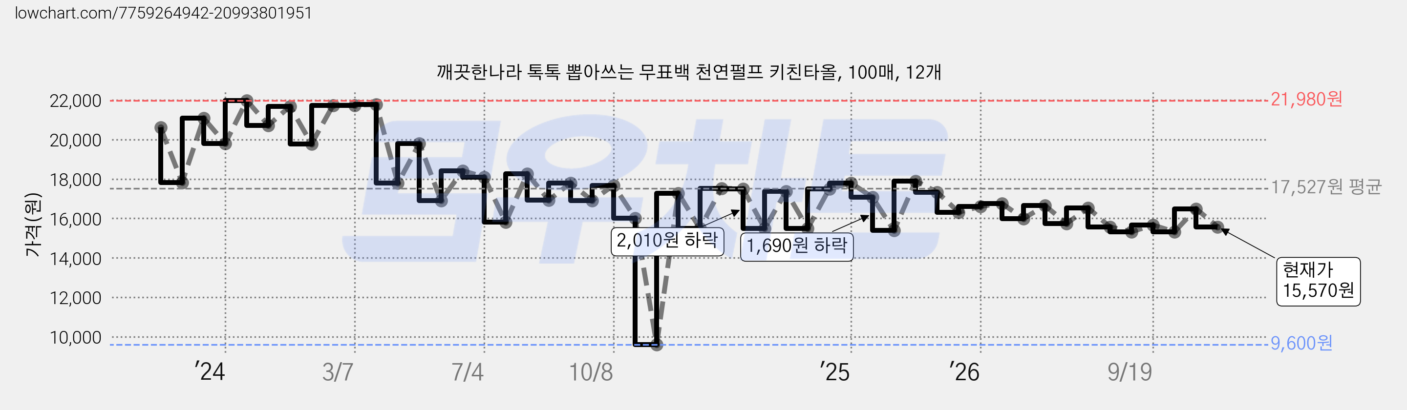 깨끗한나라 톡톡 뽑아쓰는 무표백 천연펄프 키친타올, 100매, 12개 가격 변동 차트, 현재가 15,570원, 관측 최저가 9,600원