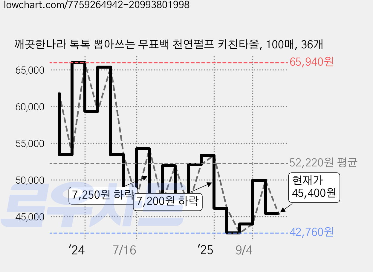 깨끗한나라 톡톡 뽑아쓰는 무표백 천연펄프 키친타올, 100매, 36개 가격 변동 차트, 현재가 45,400원, 관측 최저가 28,800원