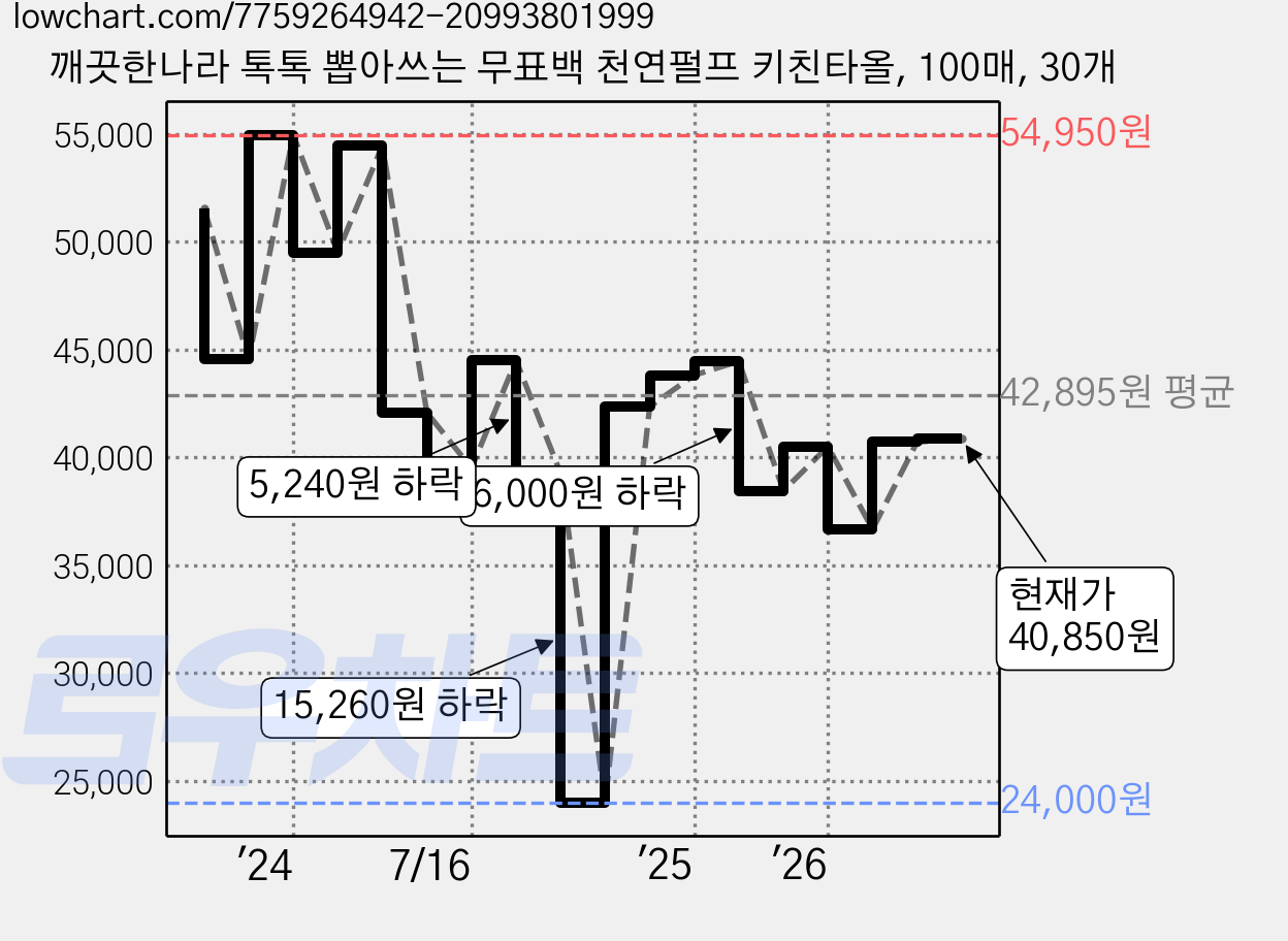 깨끗한나라 톡톡 뽑아쓰는 무표백 천연펄프 키친타올, 100매, 30개 가격 변동 차트, 현재가 40,850원, 관측 최저가 24,000원
