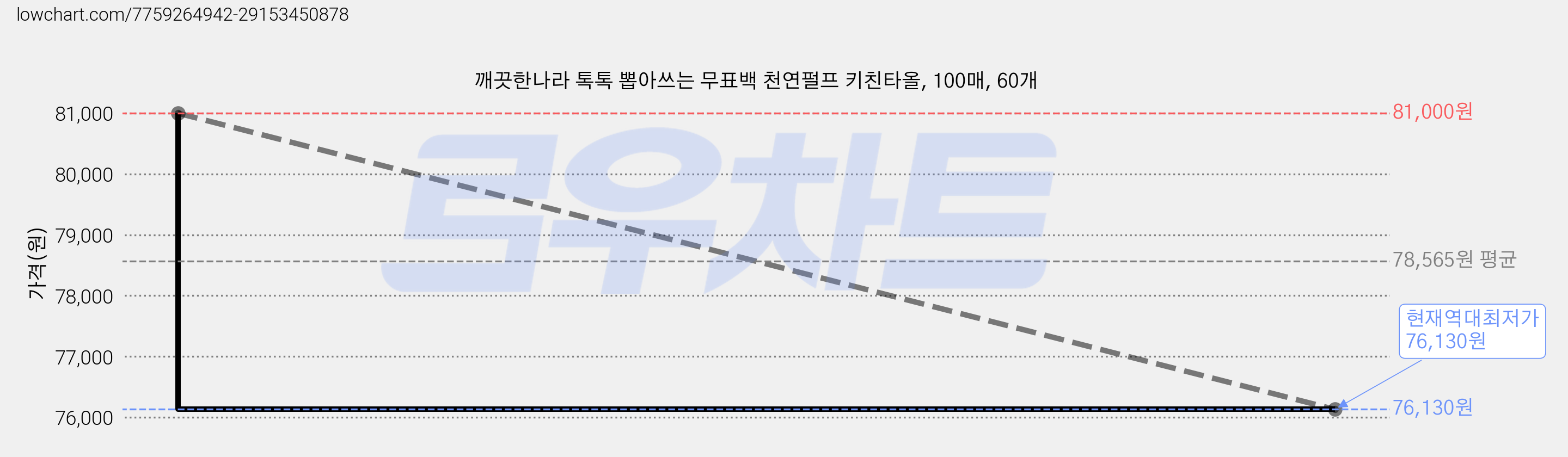 깨끗한나라 톡톡 뽑아쓰는 무표백 천연펄프 키친타올, 100매, 60개 가격 변동 차트, 현재가 76,130원, 역대최저가