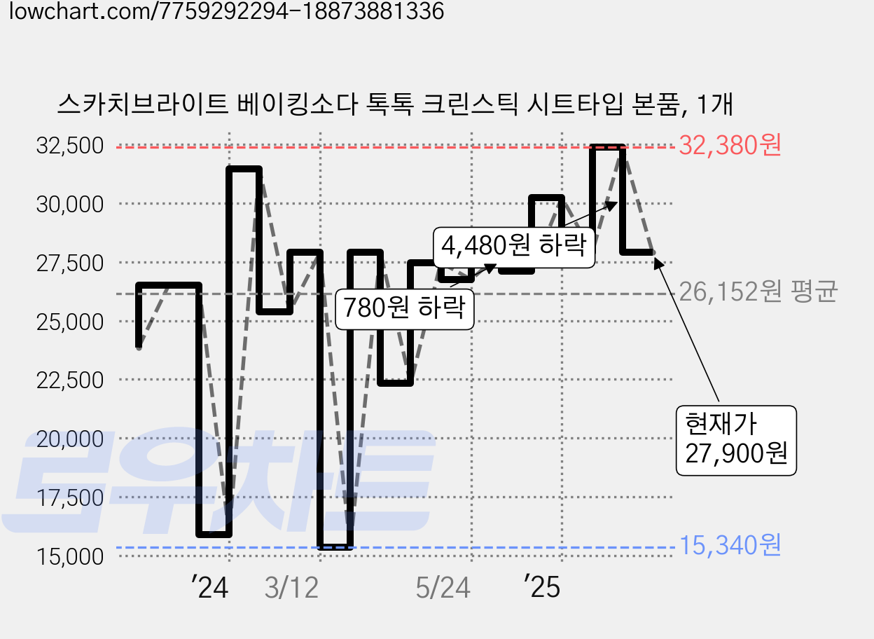 스카치브라이트 베이킹소다 톡톡 크린스틱 시트타입 본품, 1개 가격 변동 차트, 현재가 27,900원, 관측 최저가 15,340원