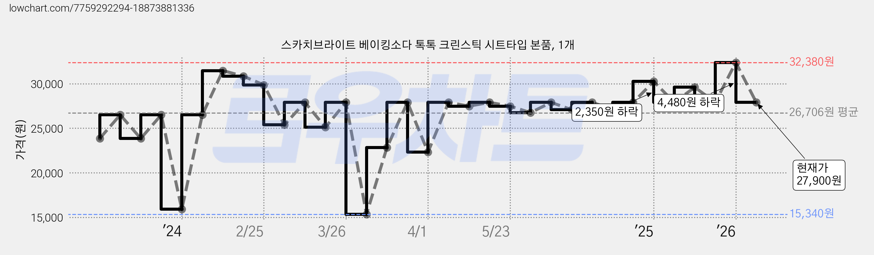 스카치브라이트 베이킹소다 톡톡 크린스틱 시트타입 본품, 1개 가격 변동 차트, 현재가 27,900원, 관측 최저가 15,340원
