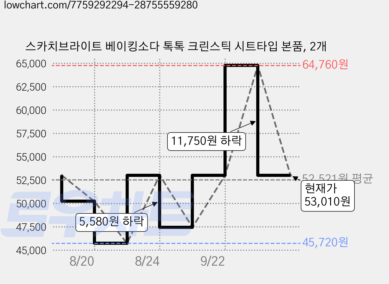 스카치브라이트 베이킹소다 톡톡 크린스틱 시트타입 본품, 2개 가격 변동 차트, 현재가 53,010원, 관측 최저가 45,720원