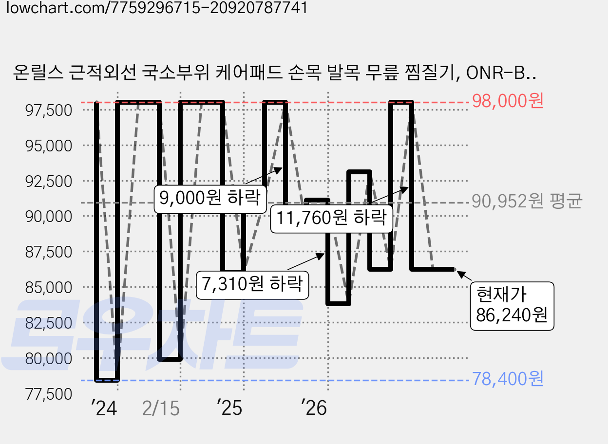 온릴스 근적외선 국소부위 케어패드 손목 발목 무릎 찜질기, ONR-BH002, 혼합색상 가격 변동 차트, 현재가 86,240원, 관측 최저가 78,400원