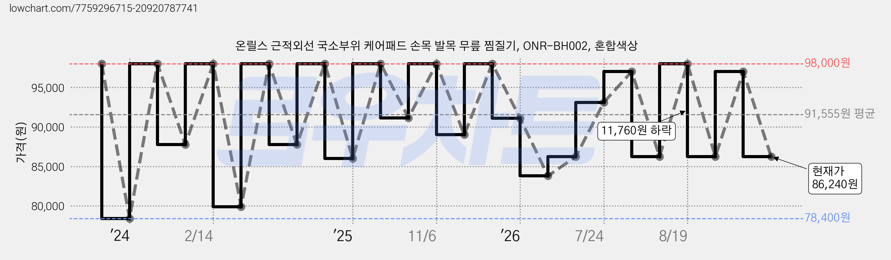 온릴스 근적외선 국소부위 케어패드 손목 발목 무릎 찜질기, ONR-BH002, 혼합색상 가격 변동 차트, 현재가 86,240원, 관측 최저가 78,400원