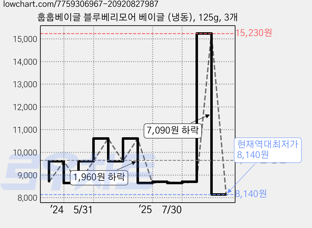 훕훕베이글 블루베리모어 베이글 (냉동), 125g, 3개 가격 변동 차트, 현재가 8,140원, 역대최저가
