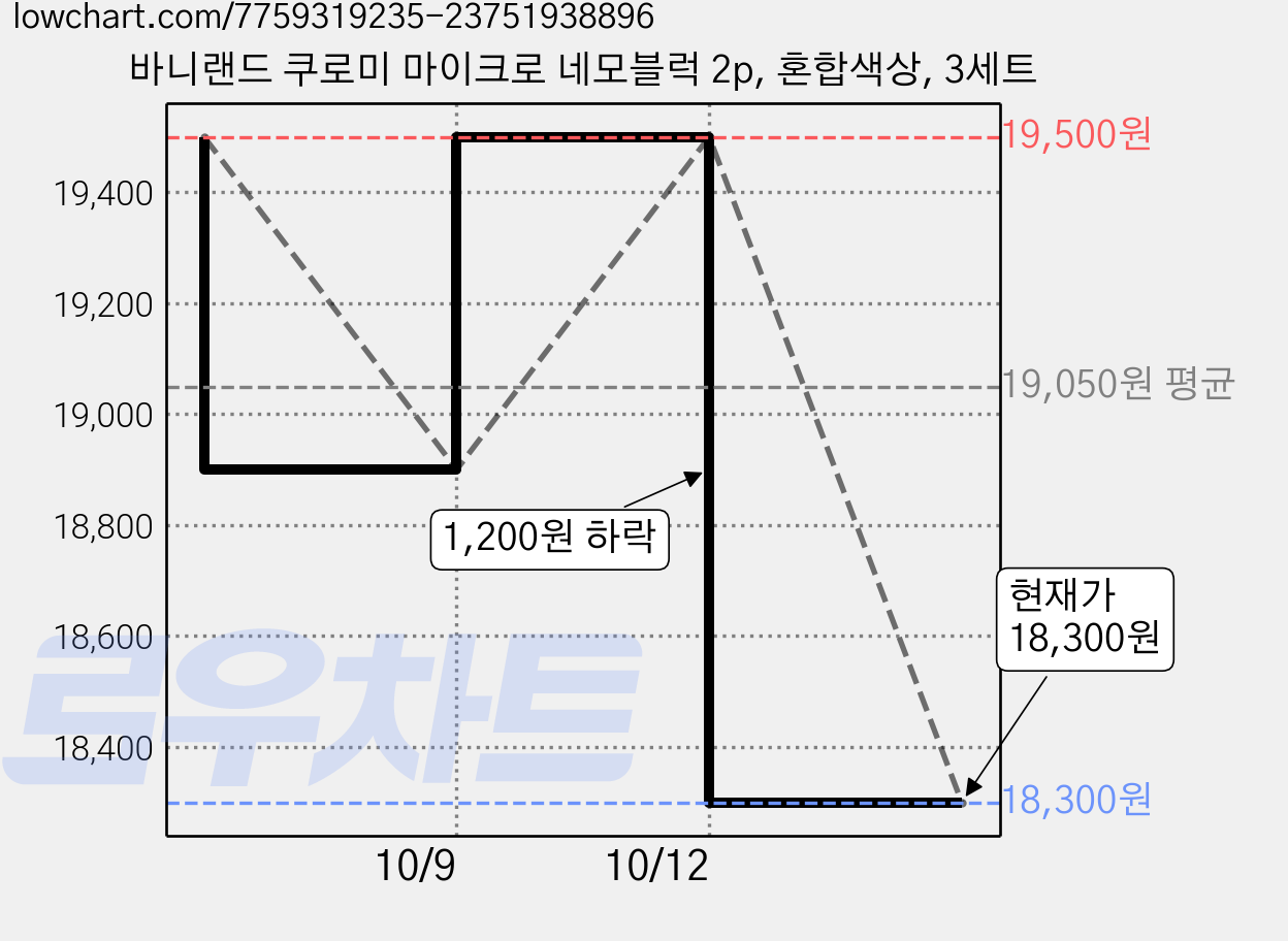 바니랜드 쿠로미 마이크로 네모블럭 2p, 혼합색상, 3세트 가격 변동 차트, 현재가 18,300원, 관측 최저가 16,800원