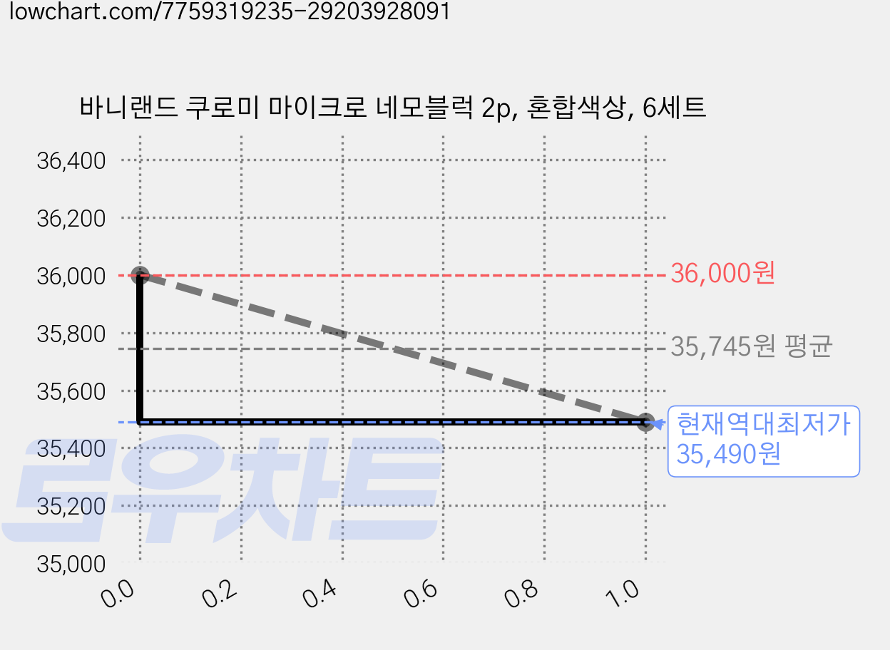 바니랜드 쿠로미 마이크로 네모블럭 2p, 혼합색상, 6세트 가격 변동 차트, 현재가 35,490원, 역대최저가