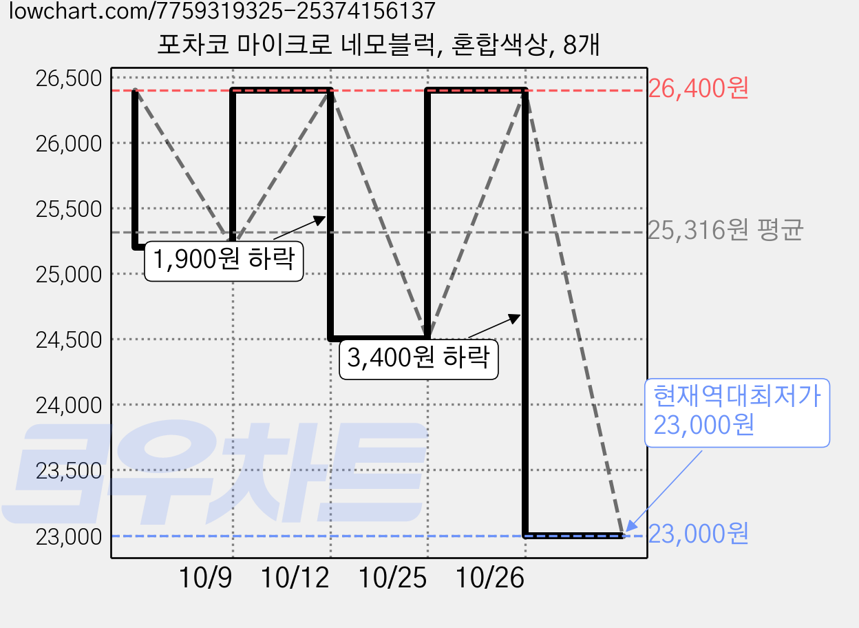 포차코 마이크로 네모블럭, 혼합색상, 8개 가격 변동 차트, 현재가 23,000원, 역대최저가