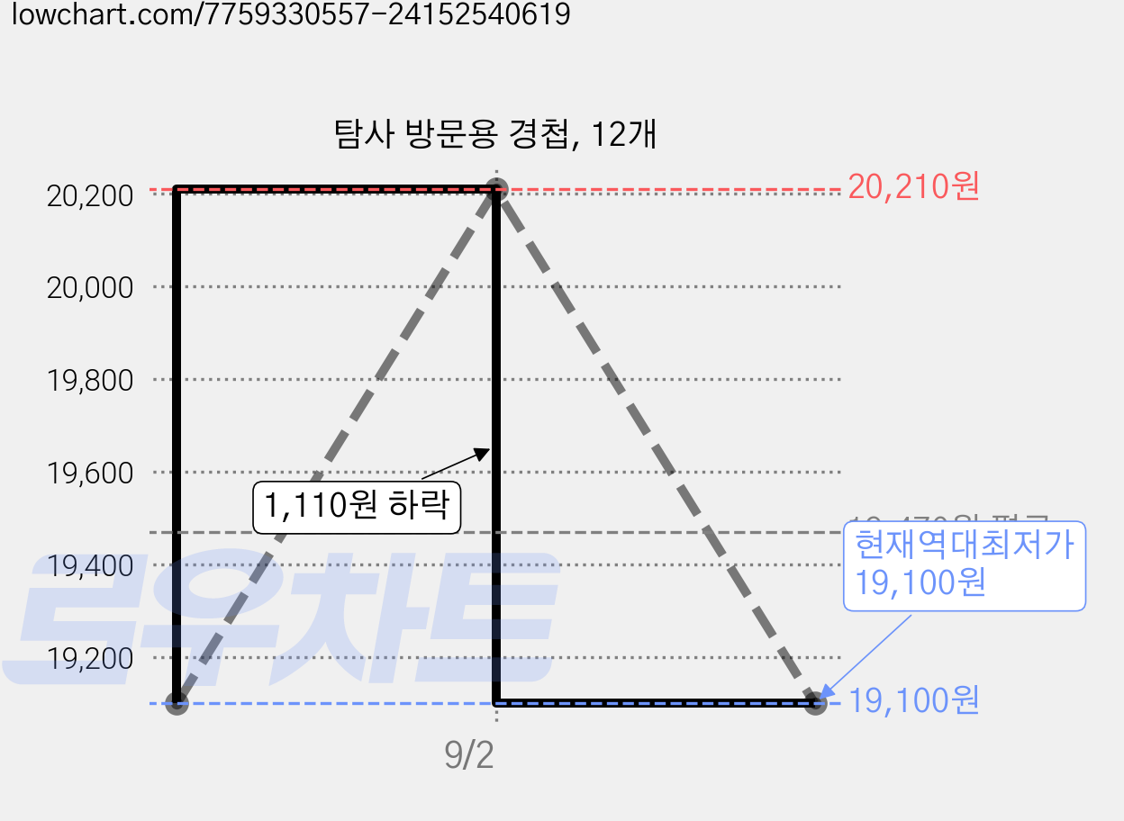 탐사 방문용 경첩, 12개 가격 변동 차트, 현재가 19,100원, 역대최저가