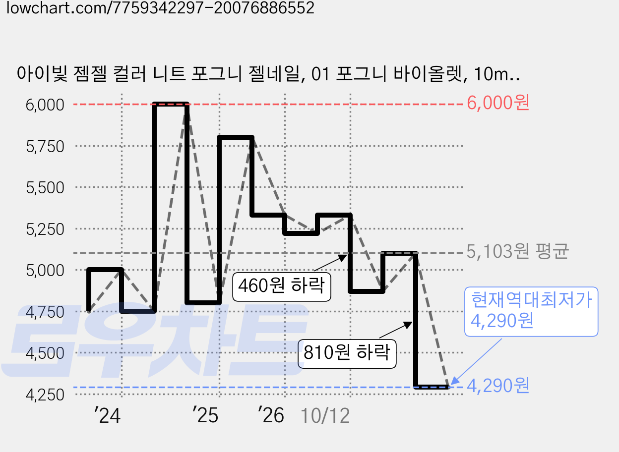 아이빛 젬젤 컬러 니트 포그니 젤네일, 01 포그니 바이올렛, 10ml, 1개 가격 변동 차트, 현재가 4,290원, 역대최저가