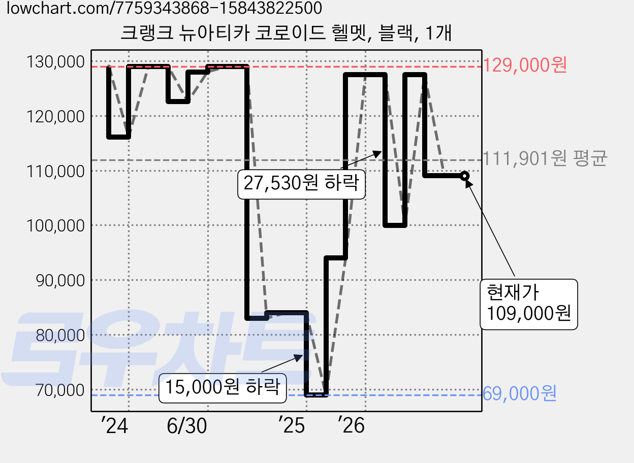 크랭크 뉴아티카 코로이드 헬멧, 블랙, 1개 가격 변동 차트, 현재가 109,000원, 관측 최저가 69,000원