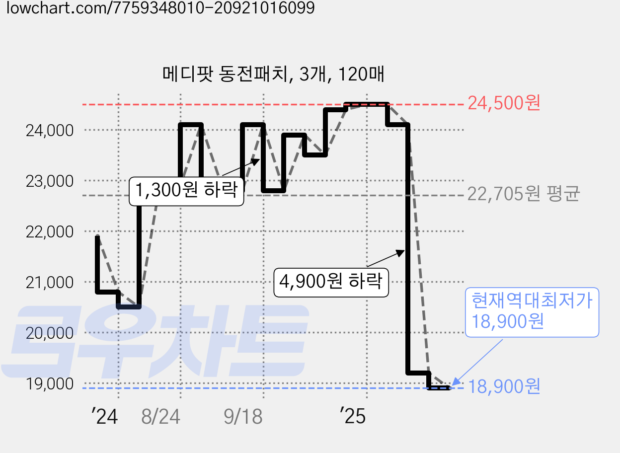 메디팟 동전패치, 3개, 120매 가격 변동 차트, 현재가 18,900원, 역대최저가