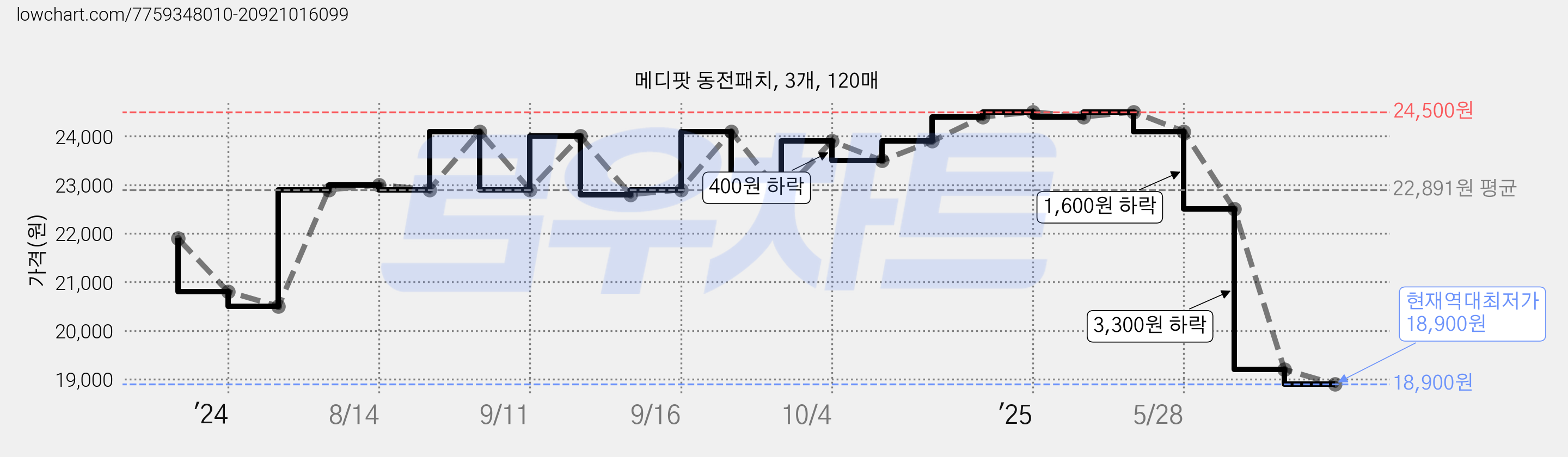 메디팟 동전패치, 3개, 120매 가격 변동 차트, 현재가 18,900원, 역대최저가