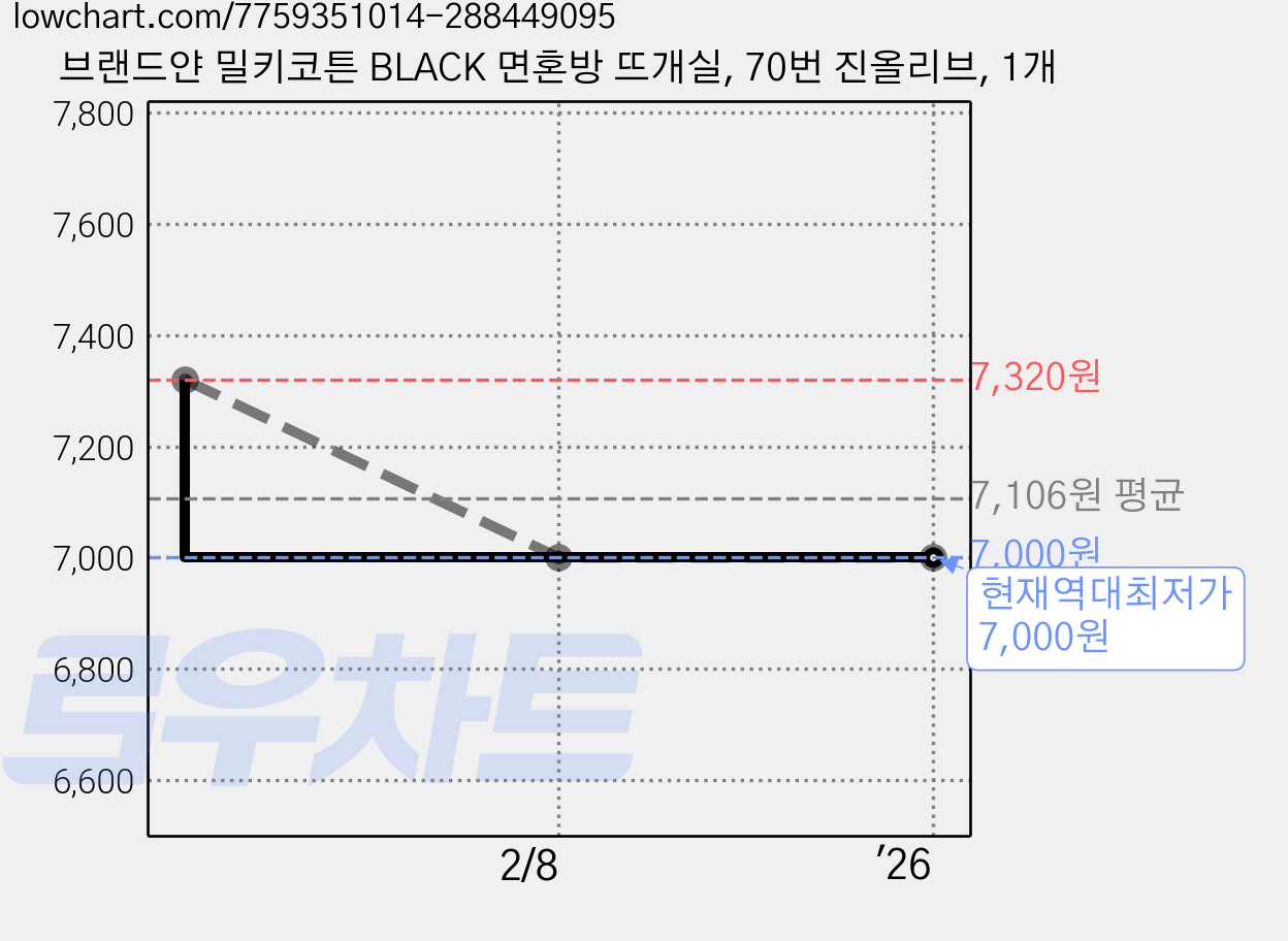 브랜드얀 밀키코튼 BLACK 면혼방 뜨개실, 70번 진올리브, 1개 가격 변동 차트, 현재가 7,000원, 역대최저가