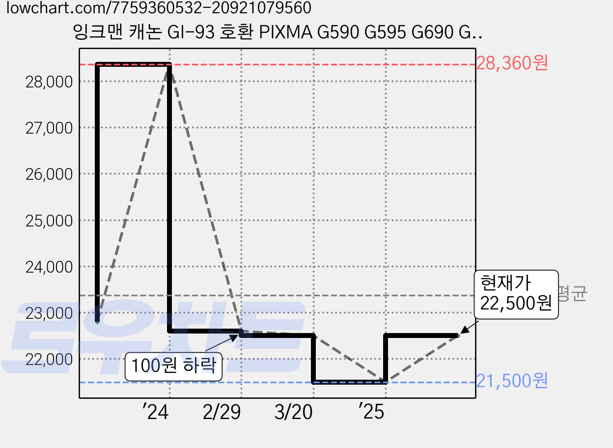 잉크맨 캐논 GI-93 호환 PIXMA G590 G595 G690 G695 리필용 충전 무한 잉크, 1세트, GI-93 호환 C930D-BK/C/M/Y/R/GY 가격 변동 차트, 현재가 22,500원, 관측 최저가 21,500원