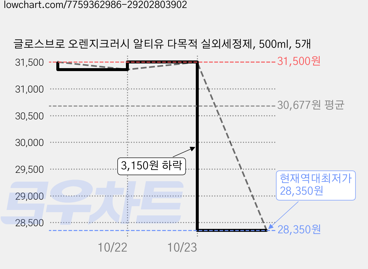 글로스브로 오렌지크러시 알티유 다목적 실외세정제, 500ml, 5개 가격 변동 차트, 현재가 28,350원, 역대최저가