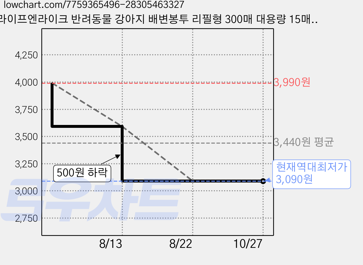 라이프엔라이크 반려동물 강아지 배변봉투 리필형 300매 대용량 15매 20롤 산책용, 블랙, 20개입, 1세트 가격 변동 차트, 현재가 3,090원, 역대최저가