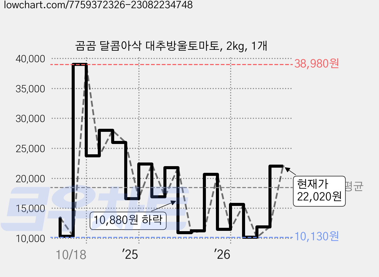 곰곰 달콤아삭 대추방울토마토, 2kg, 1개 가격 변동 차트, 현재가 22,020원, 관측 최저가 9,690원