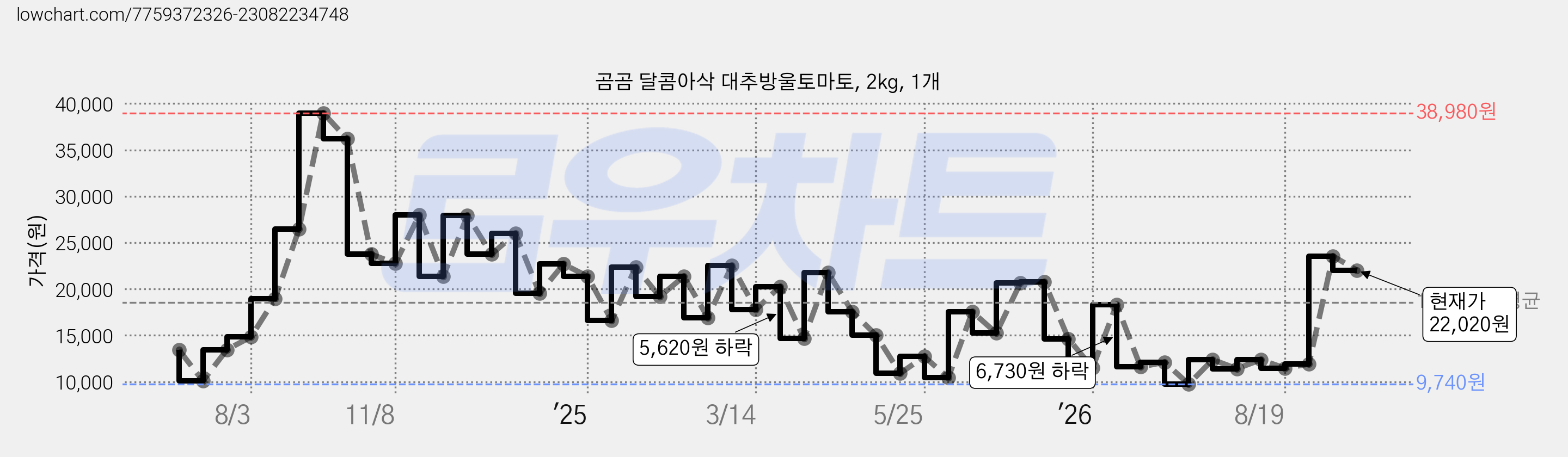 곰곰 달콤아삭 대추방울토마토, 2kg, 1개 가격 변동 차트, 현재가 22,020원, 관측 최저가 9,690원