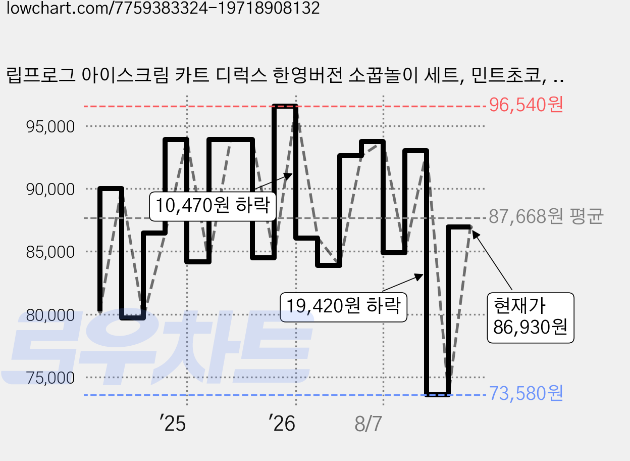 립프로그 아이스크림 카트 디럭스 한영버전 소꿉놀이 세트, 민트초코, 1세트 가격 변동 차트, 현재가 86,930원, 관측 최저가 73,580원