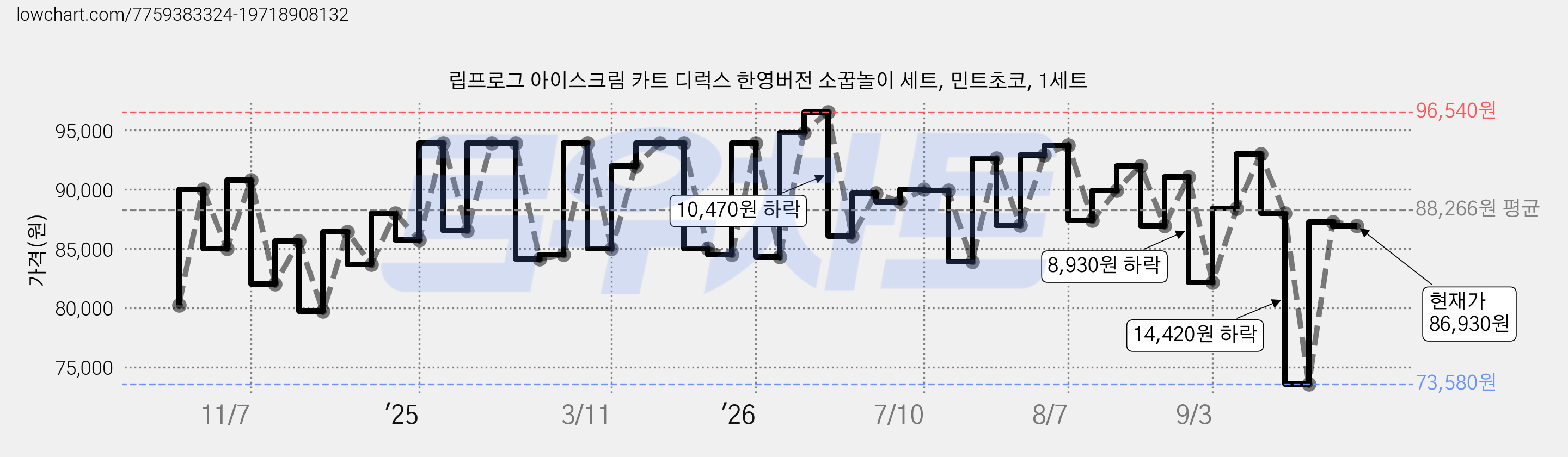 립프로그 아이스크림 카트 디럭스 한영버전 소꿉놀이 세트, 민트초코, 1세트 가격 변동 차트, 현재가 86,930원, 관측 최저가 73,580원