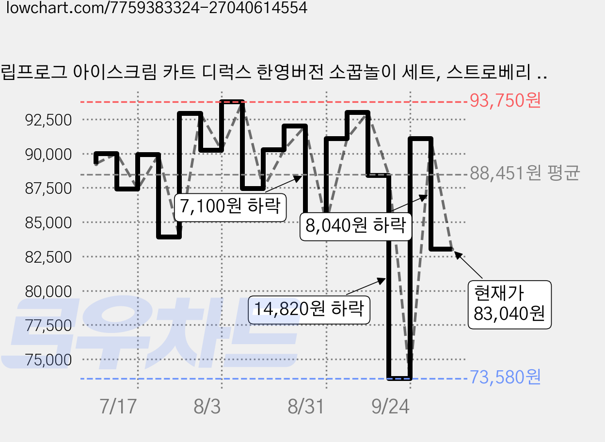 립프로그 아이스크림 카트 디럭스 한영버전 소꿉놀이 세트, 스트로베리 초코, 1세트 가격 변동 차트, 현재가 83,040원, 관측 최저가 73,580원