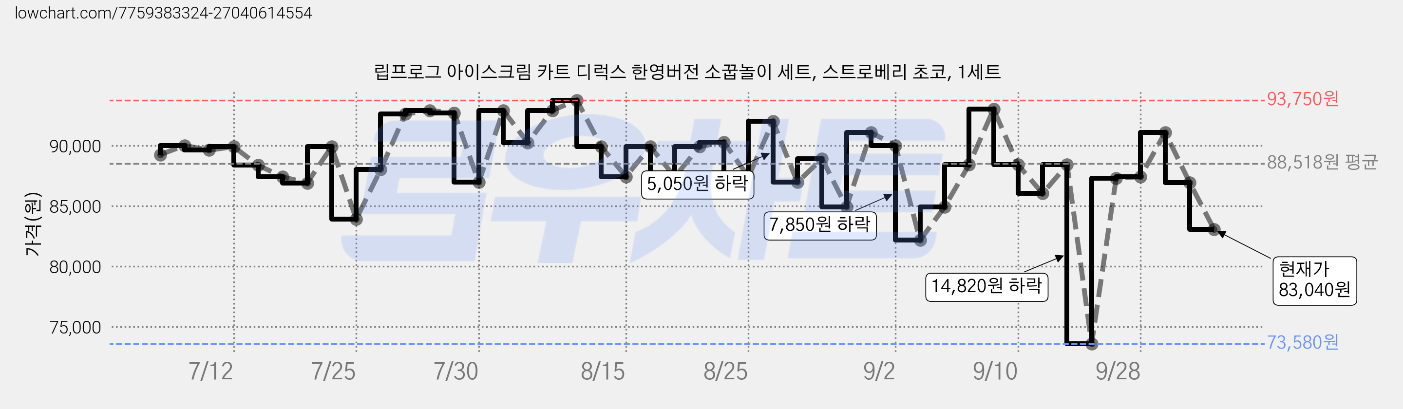 립프로그 아이스크림 카트 디럭스 한영버전 소꿉놀이 세트, 스트로베리 초코, 1세트 가격 변동 차트, 현재가 83,040원, 관측 최저가 73,580원