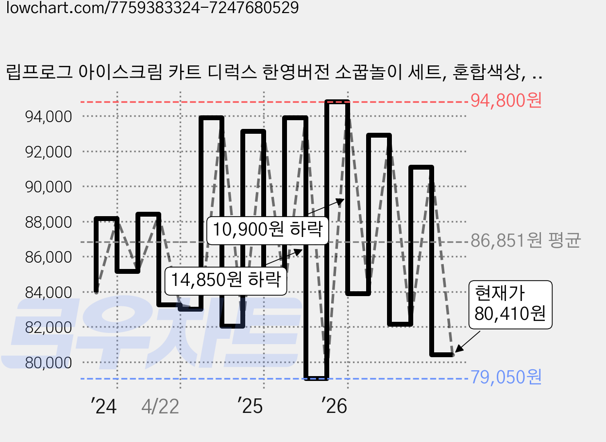 립프로그 아이스크림 카트 디럭스 한영버전 소꿉놀이 세트, 혼합색상, 1세트 가격 변동 차트, 현재가 80,410원, 관측 최저가 73,580원