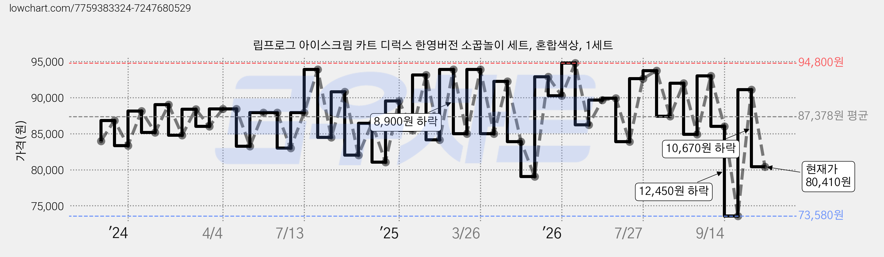 립프로그 아이스크림 카트 디럭스 한영버전 소꿉놀이 세트, 혼합색상, 1세트 가격 변동 차트, 현재가 80,410원, 관측 최저가 73,580원