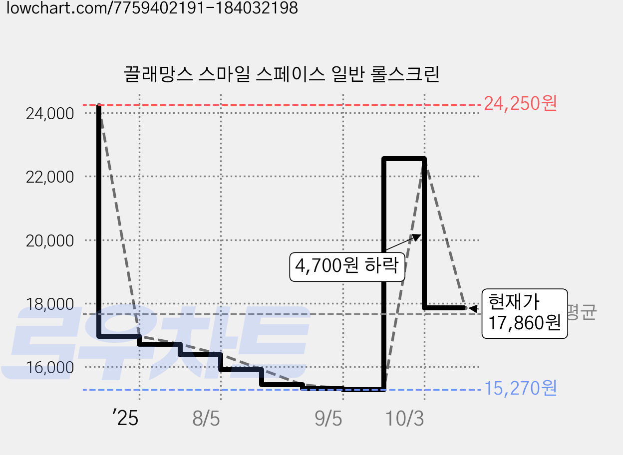 끌래망스 스마일 스페이스 일반 롤스크린 가격 변동 차트, 현재가 17,860원, 관측 최저가 15,270원