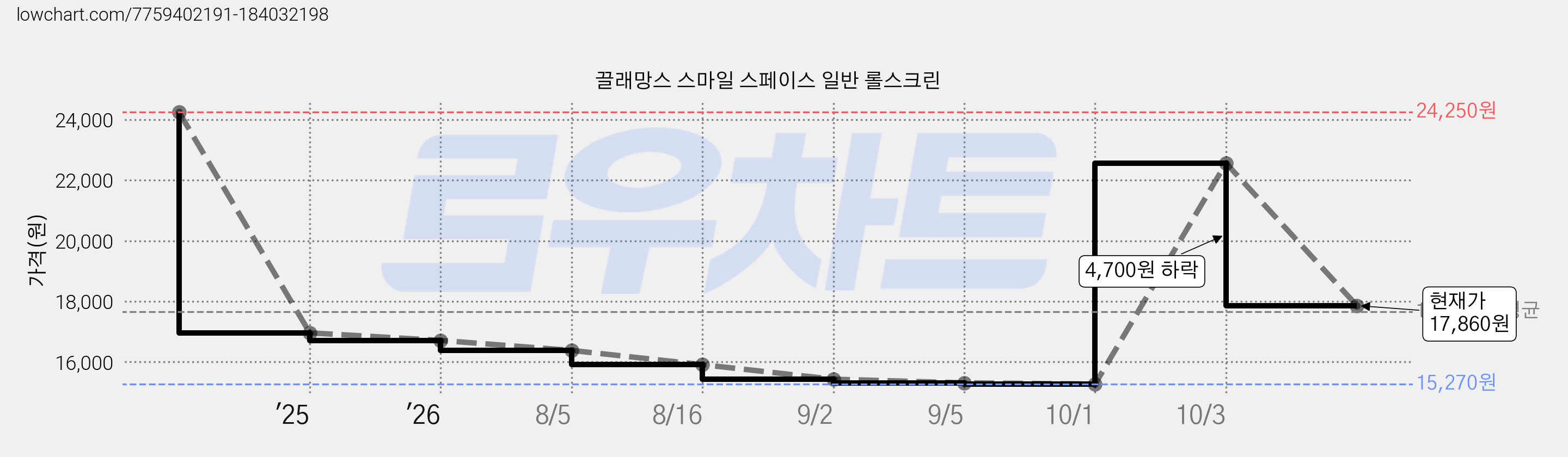 끌래망스 스마일 스페이스 일반 롤스크린 가격 변동 차트, 현재가 17,860원, 관측 최저가 15,270원