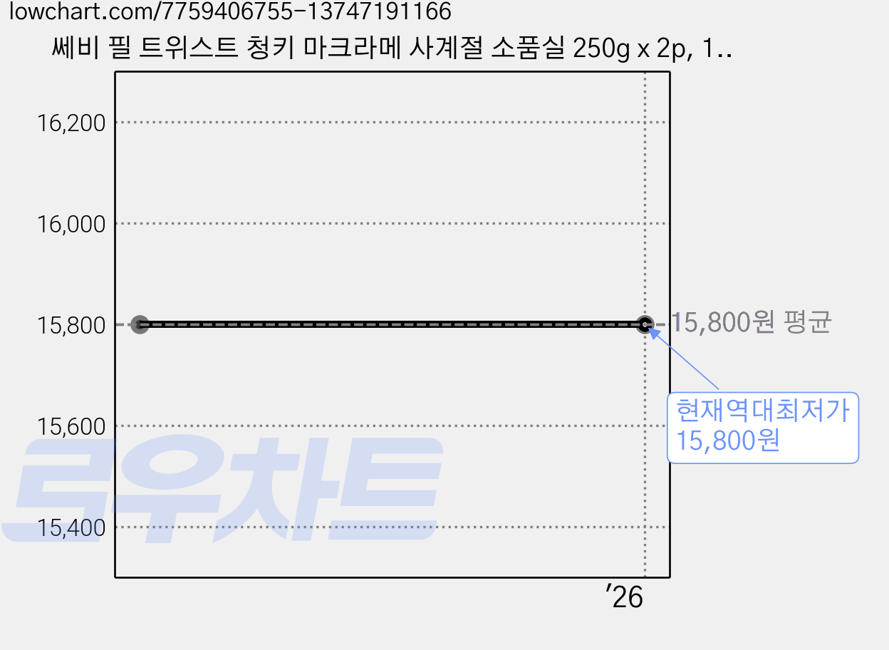 쎄비 필 트위스트 청키 마크라메 사계절 소품실 250g x 2p, 10 상아색, 2개 가격 변동 차트, 현재가 15,800원, 역대최저가