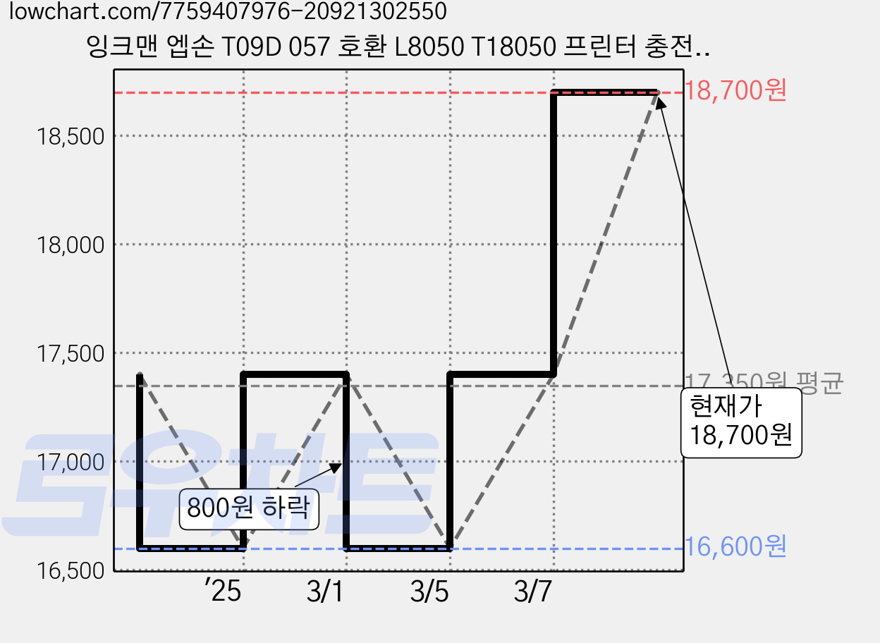 잉크맨 엡손 T09D 057 호환 L8050 T18050 프린터 충전 무한 리필 잉크, 1세트, 057 호환 ET001-BK/C/M/Y/LC/LM 6색 가격 변동 차트, 현재가 18,700원, 관측 최저가 16,600원