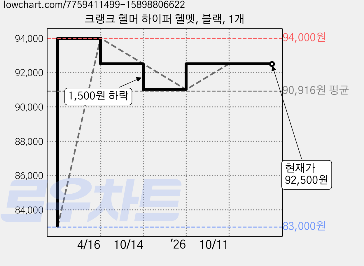크랭크 헬머 하이퍼 헬멧, 블랙, 1개 가격 변동 차트, 현재가 92,500원, 역대최저가