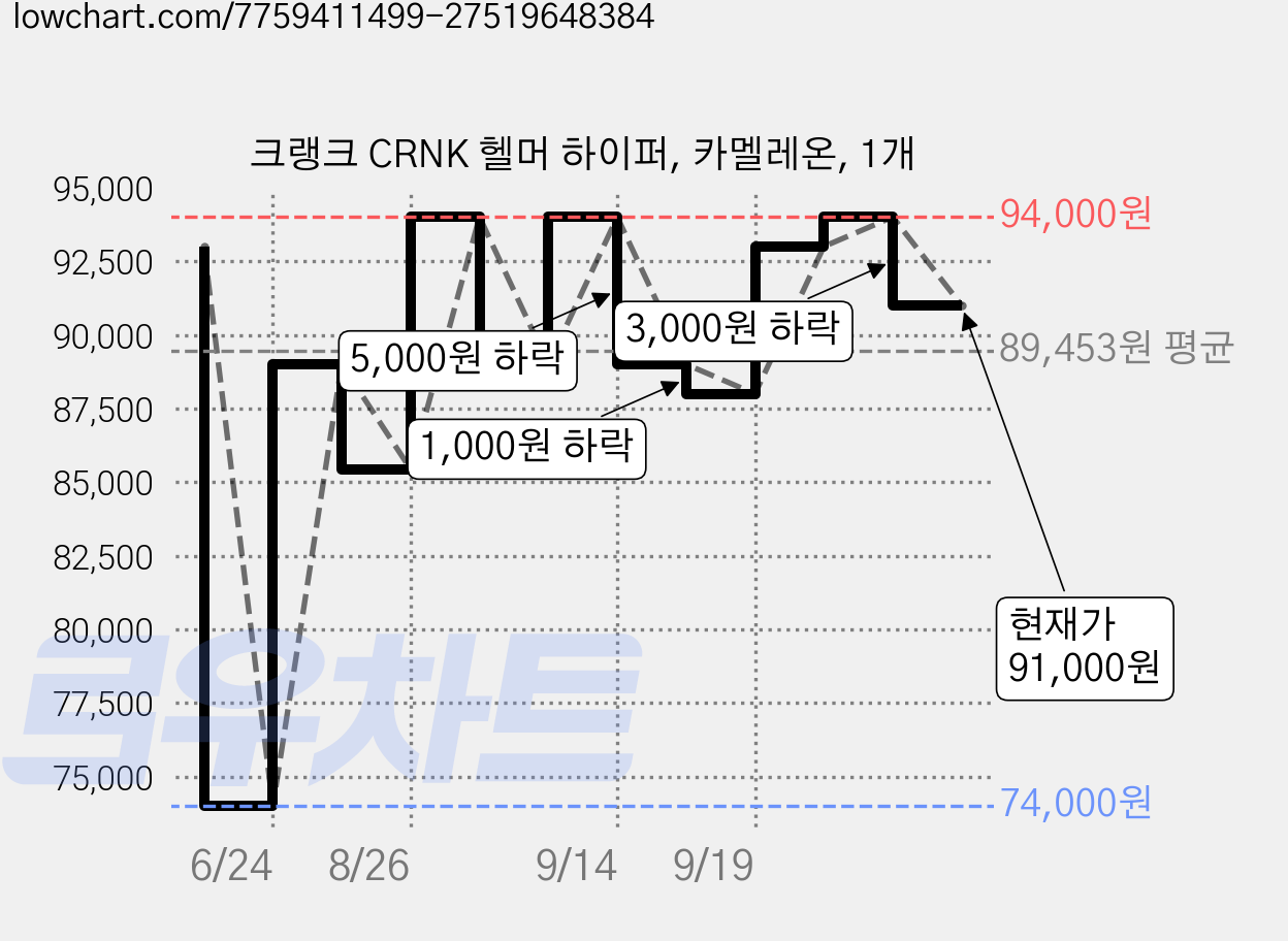 크랭크 CRNK 헬머 하이퍼, 카멜레온, 1개 가격 변동 차트, 현재가 91,000원, 관측 최저가 74,000원