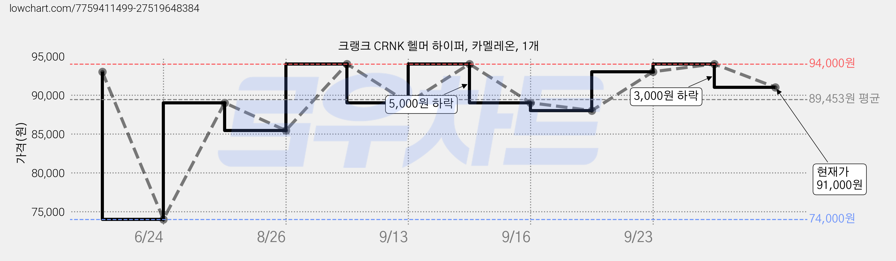 크랭크 CRNK 헬머 하이퍼, 카멜레온, 1개 가격 변동 차트, 현재가 91,000원, 관측 최저가 74,000원