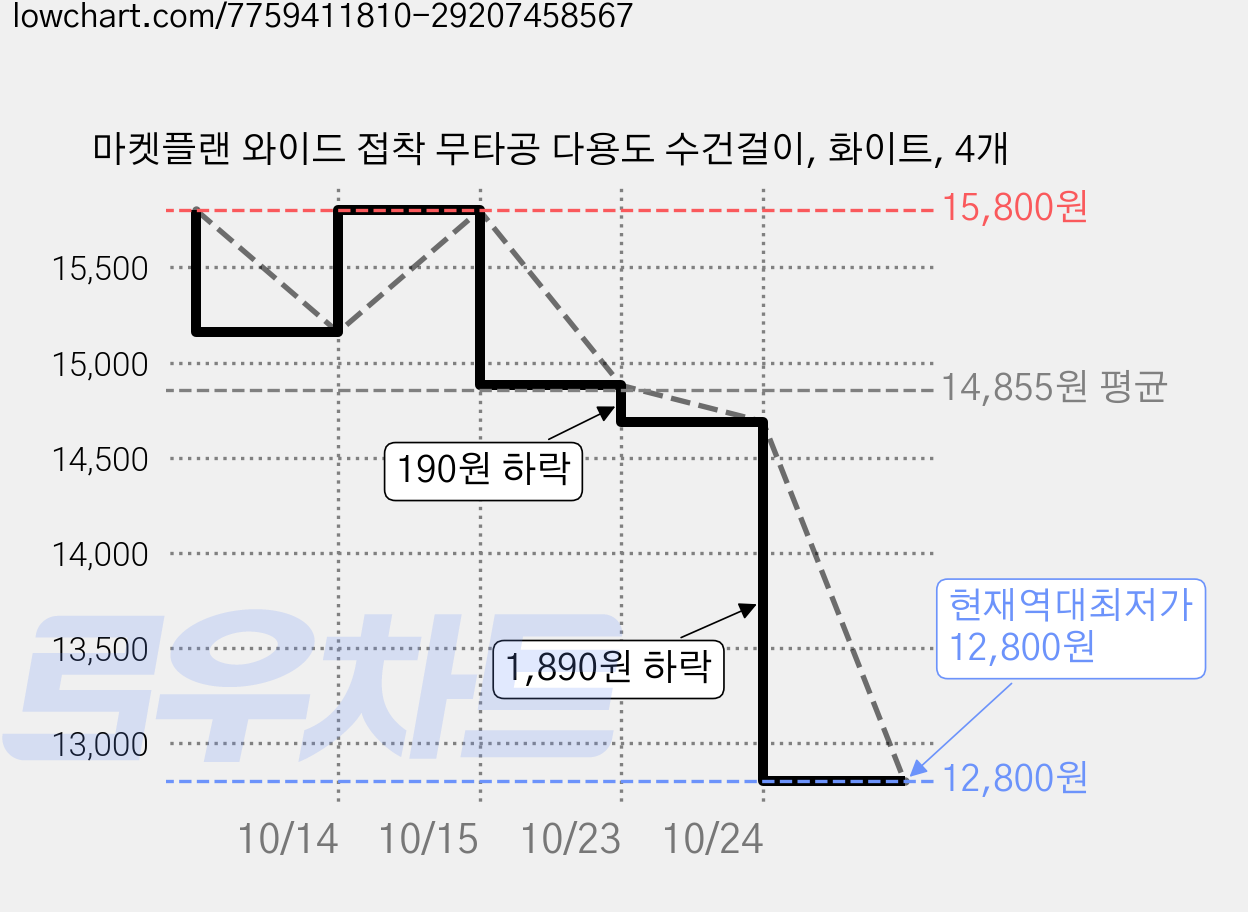 마켓플랜 와이드 접착 무타공 다용도 수건걸이, 화이트, 4개 가격 변동 차트, 현재가 12,800원, 역대최저가