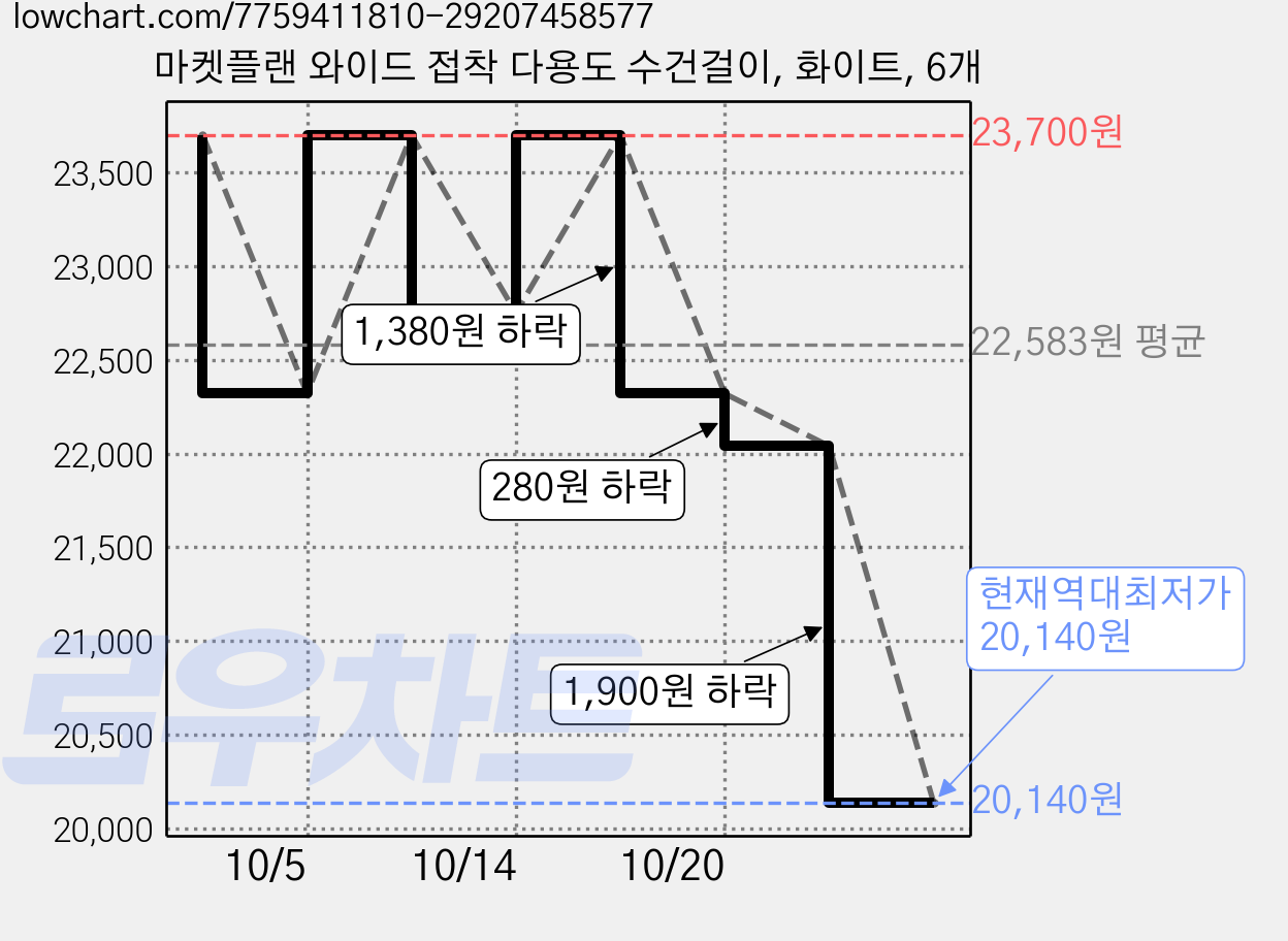 마켓플랜 와이드 접착 다용도 수건걸이, 화이트, 6개 가격 변동 차트, 현재가 20,140원, 역대최저가