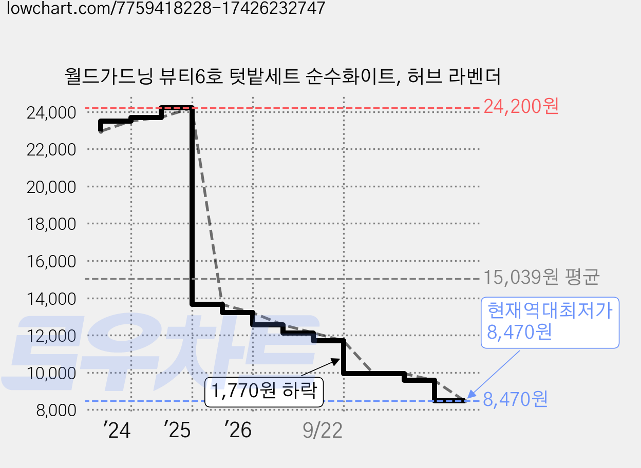 월드가드닝 뷰티6호 텃밭세트 순수화이트, 허브 라벤더 가격 변동 차트, 현재가 8,470원, 역대최저가
