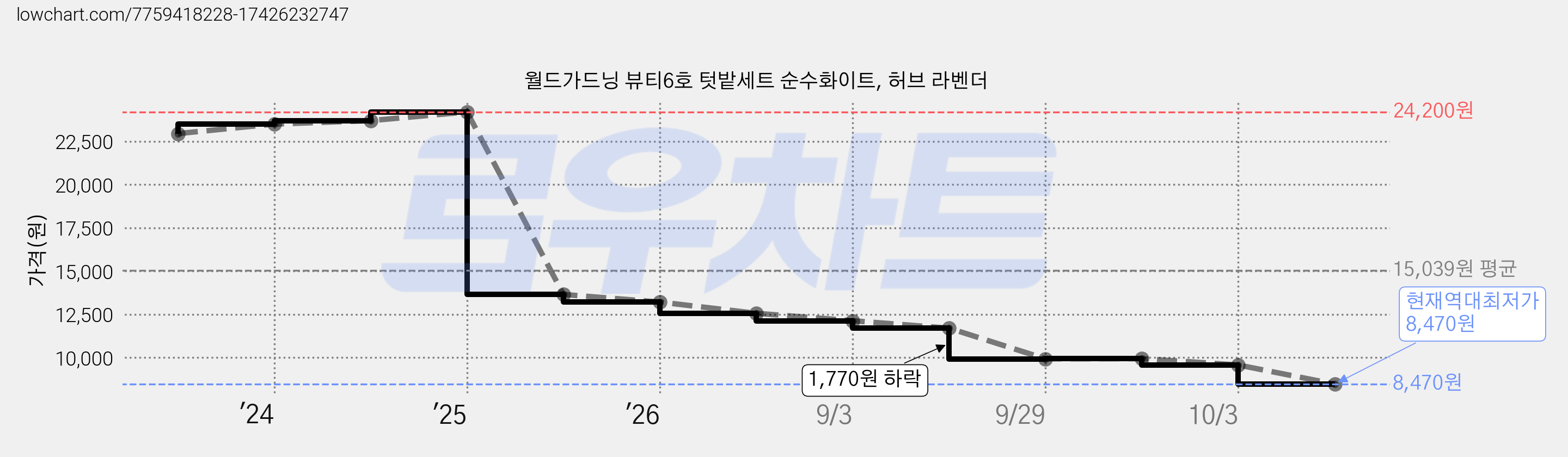 월드가드닝 뷰티6호 텃밭세트 순수화이트, 허브 라벤더 가격 변동 차트, 현재가 8,470원, 역대최저가