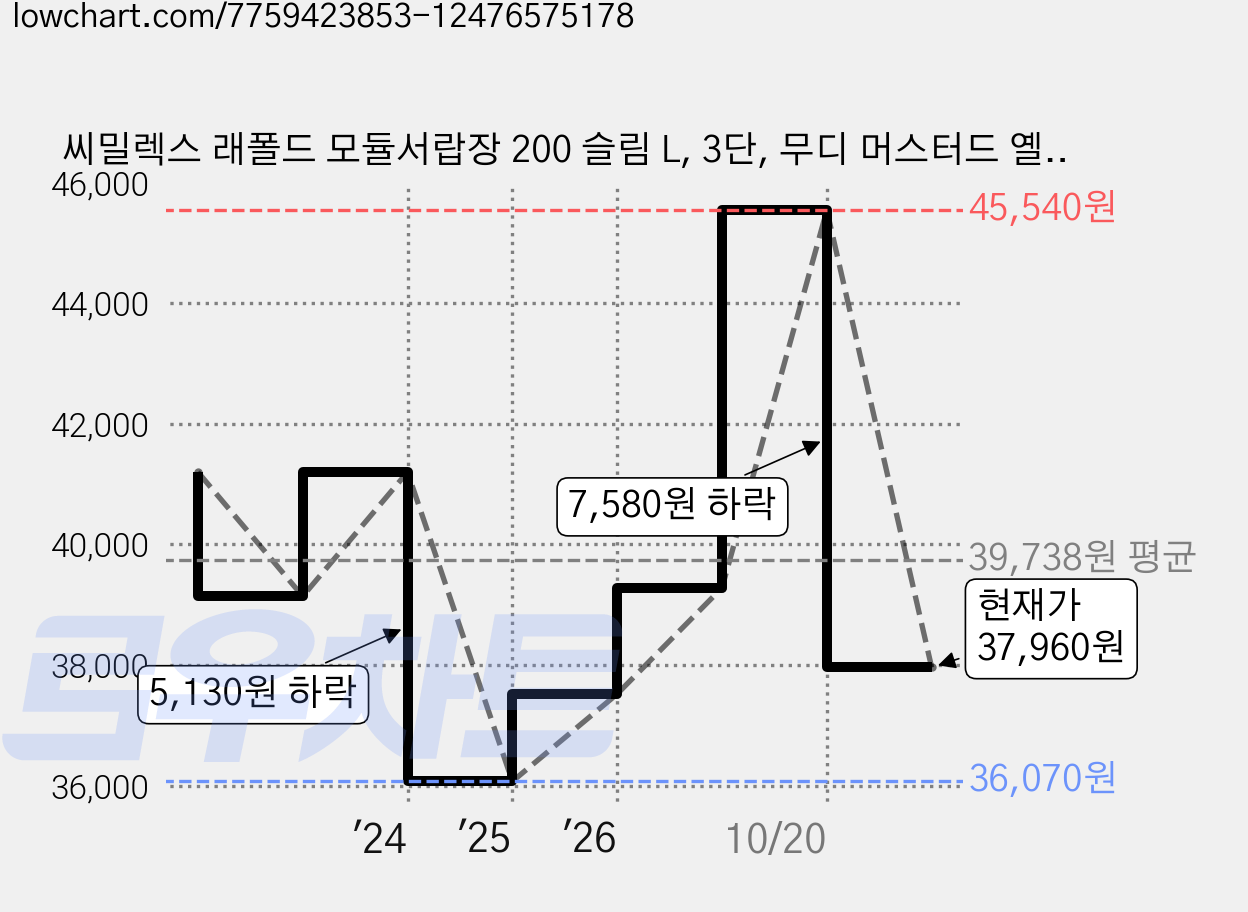 씨밀렉스 래폴드 모듈서랍장 200 슬림 L, 3단, 무디 머스터드 옐로우 가격 변동 차트, 현재가 37,960원, 관측 최저가 36,070원