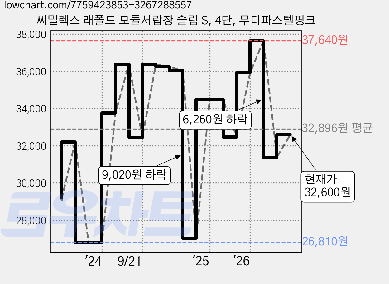씨밀렉스 래폴드 모듈서랍장 슬림 S, 4단, 무디파스텔핑크 가격 변동 차트, 현재가 32,600원, 관측 최저가 26,810원